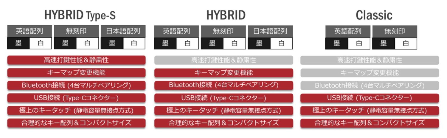 新型の『HHKB Professional HYBRID Type-S』レビュー！前モデルBTと違いを比較